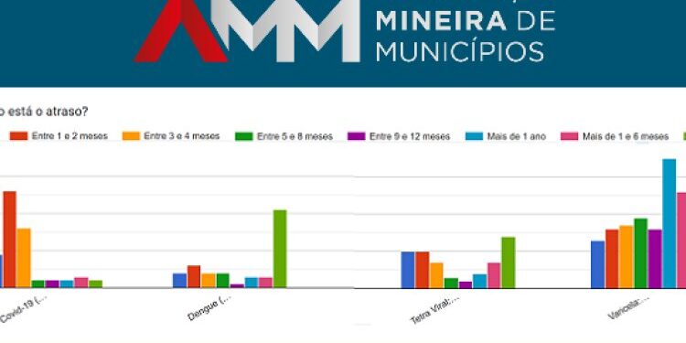 Pesquisa da AMM sobre falta de vacinas leva Ministério da Saúde a investigar logística em Minas Gerais​   